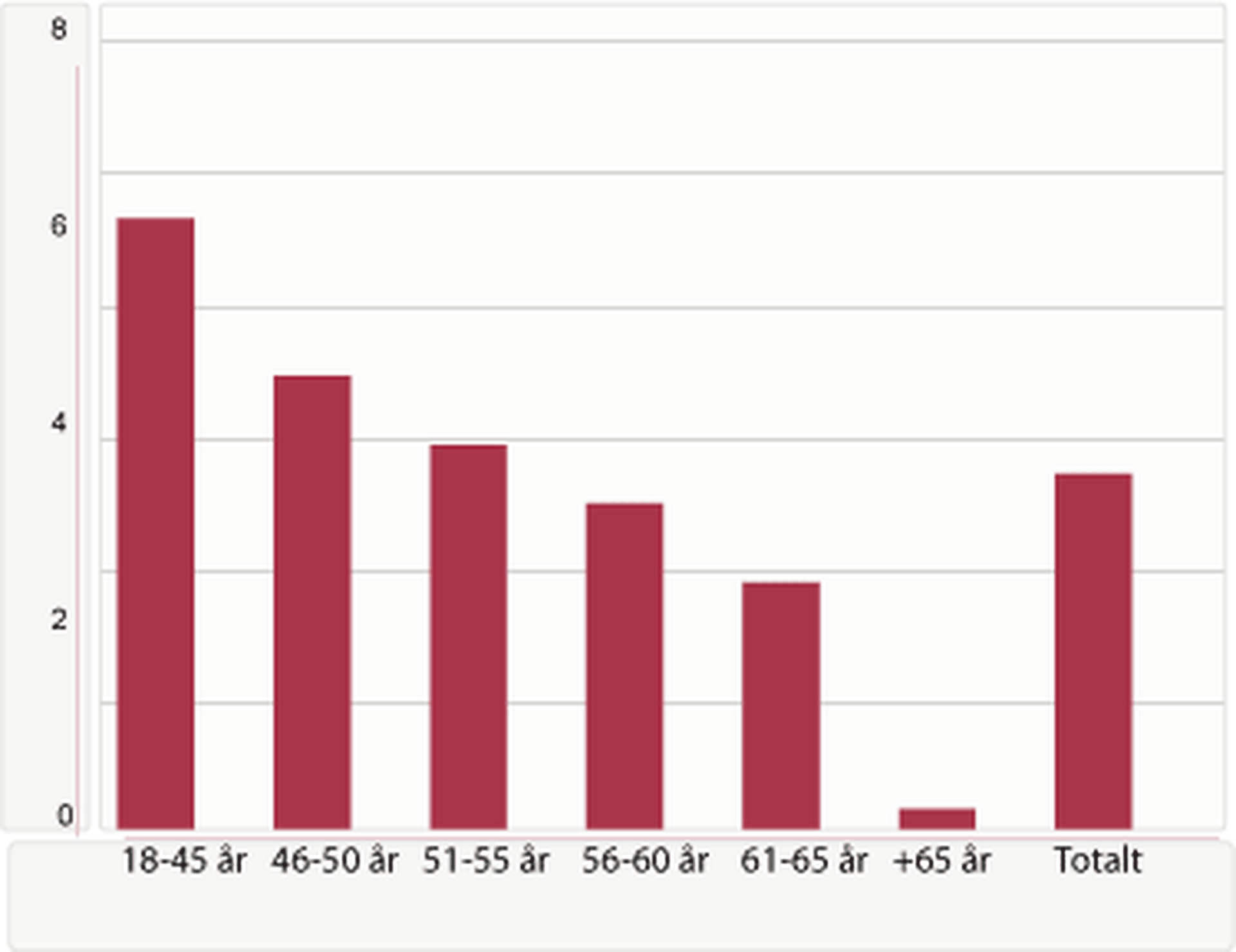 VD inkomster efter ålder