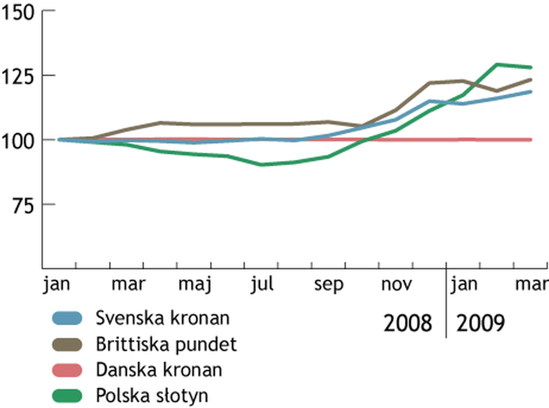 Diagram som visar indexerad serie över växelkurser.