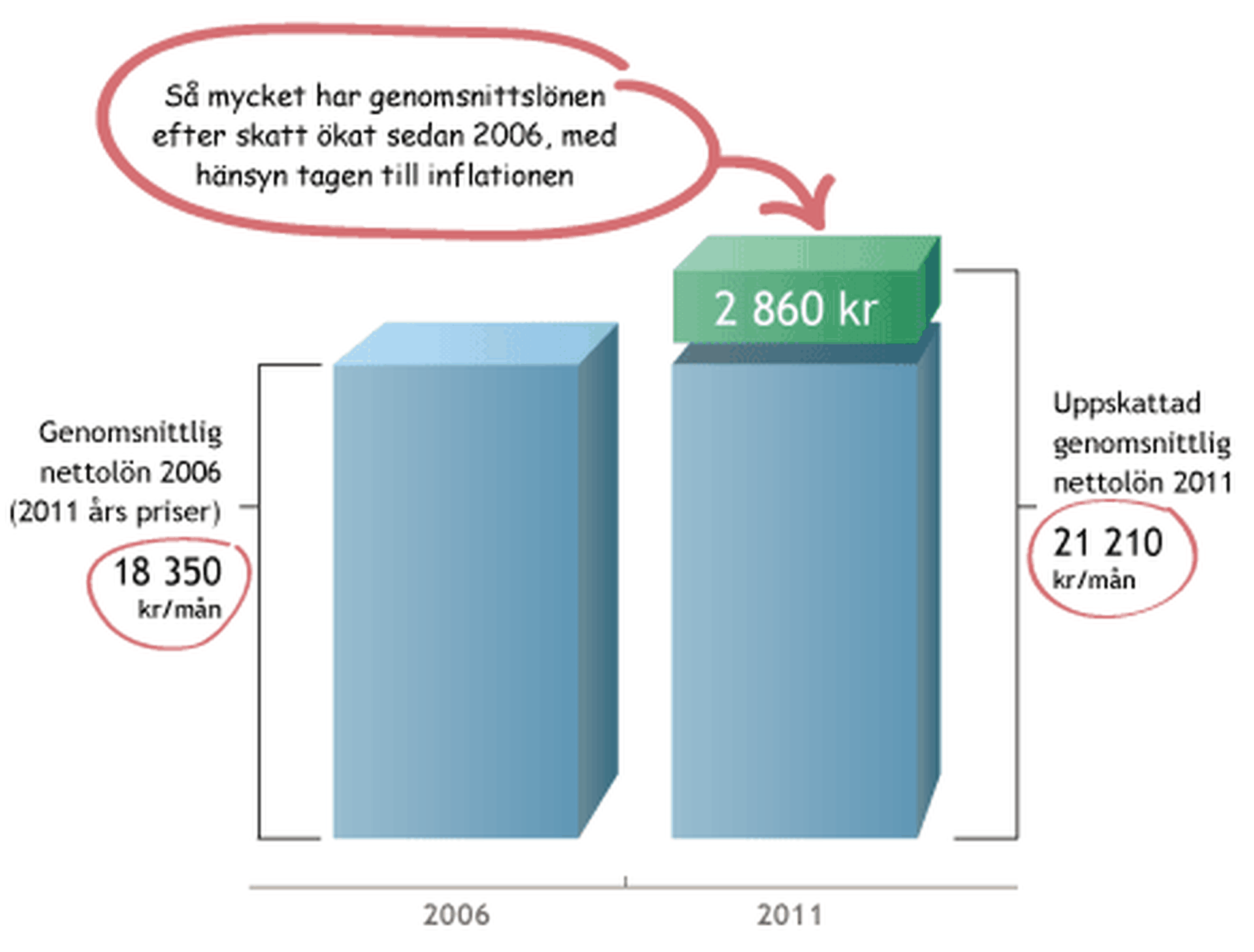 Grafik som visar skillnaden mellan real nettolön 2006 och 2011.