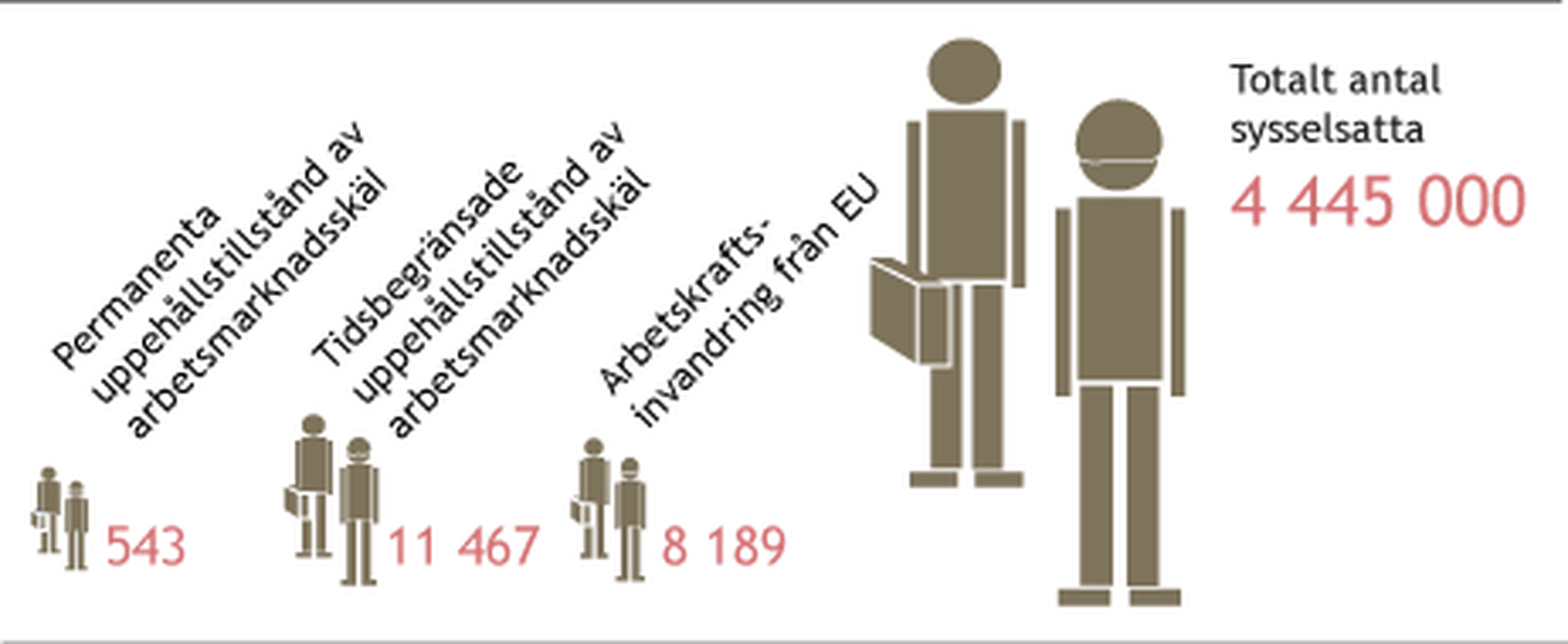 Grafik över arbetskraftsinvandringen i Sverige