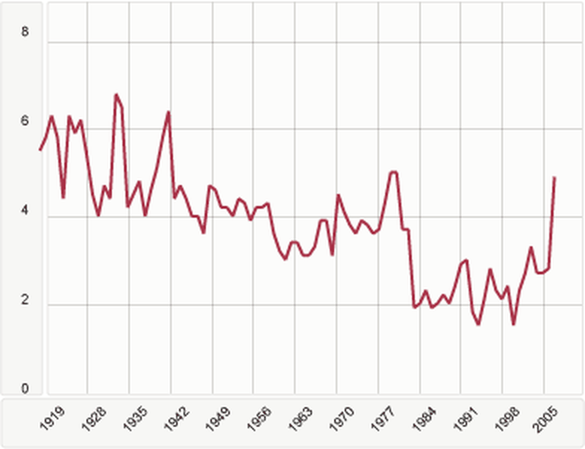 Graf direktavkastning