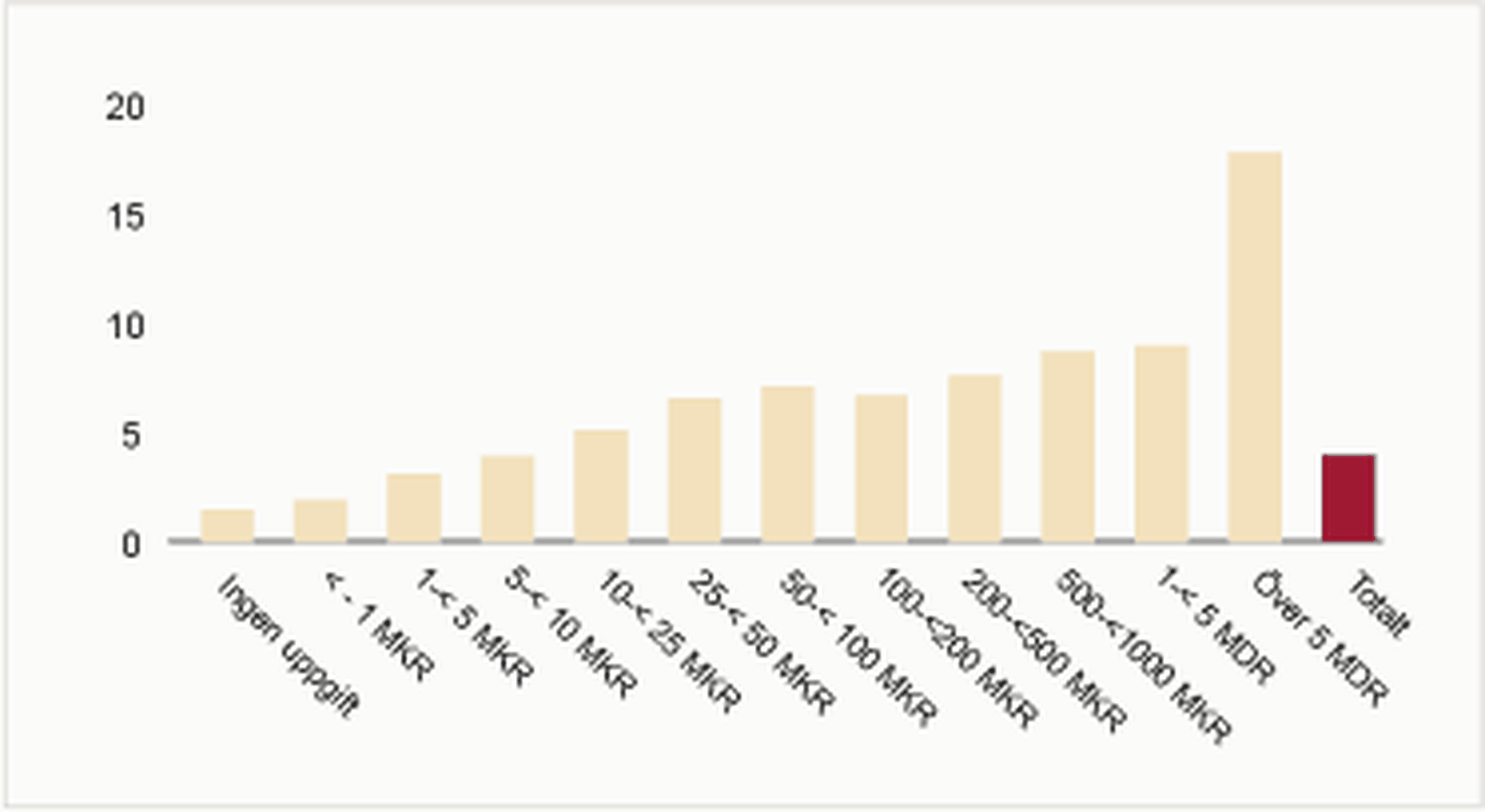 VD inkomster efter omsättning
