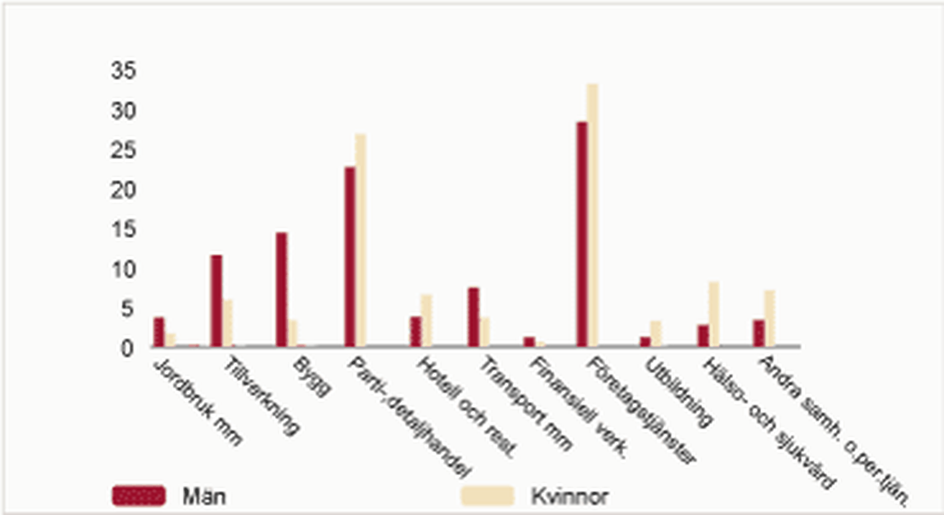 Kvinnligt och manligt företagande