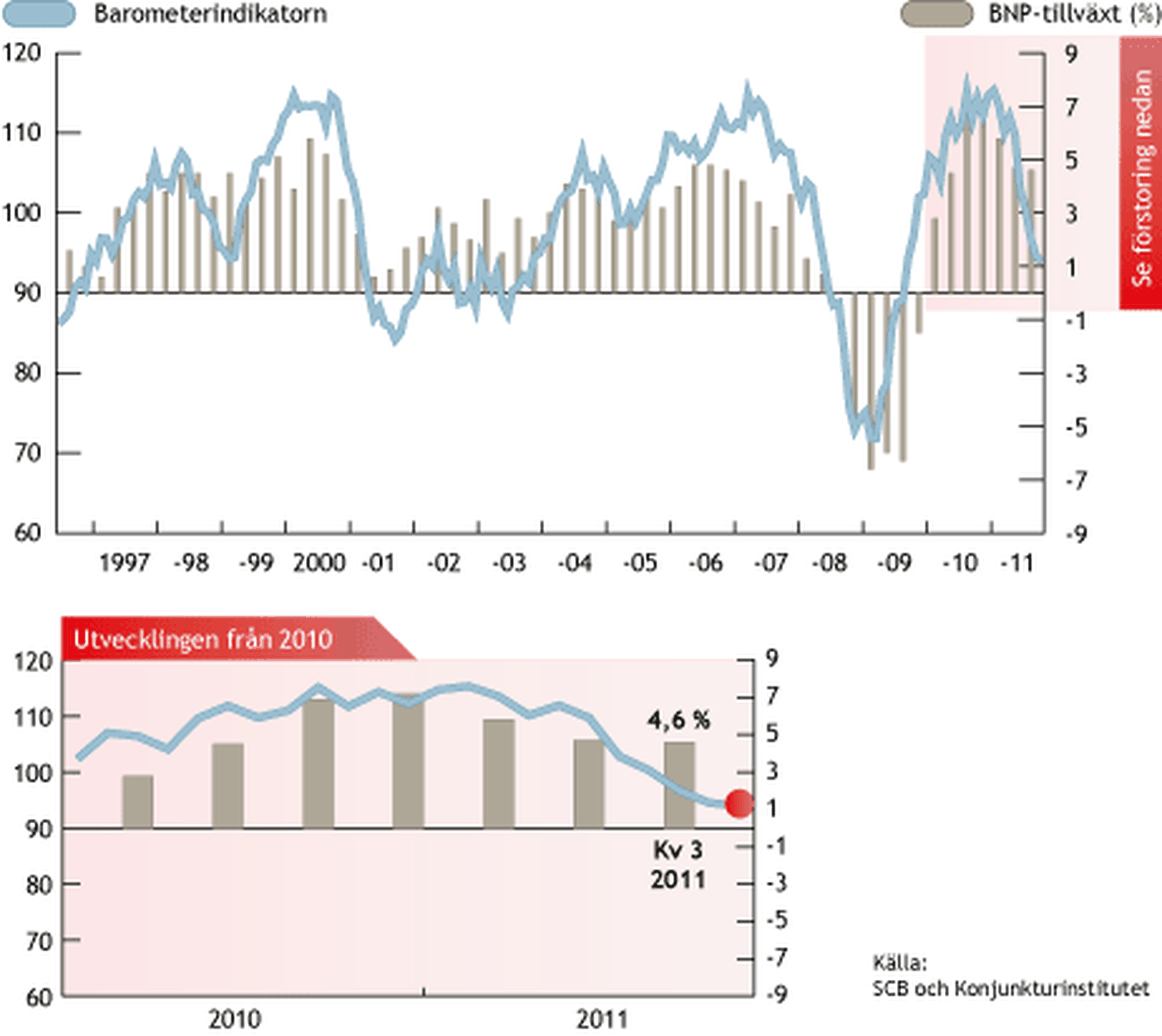 diagram som visar BNP-tillväxt och barometerindikatorn.