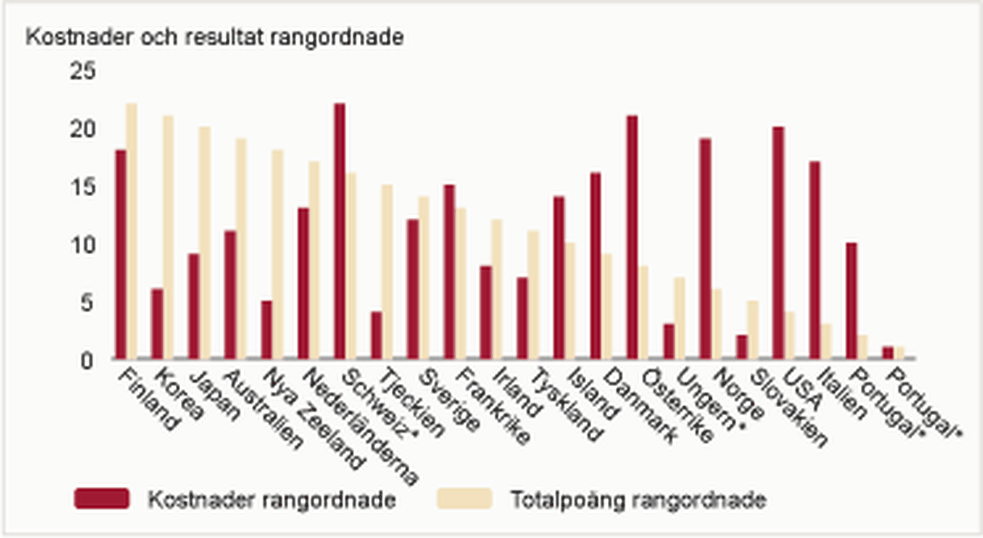 Stapeldiagram över kostnaderna för utbildning och provresultat