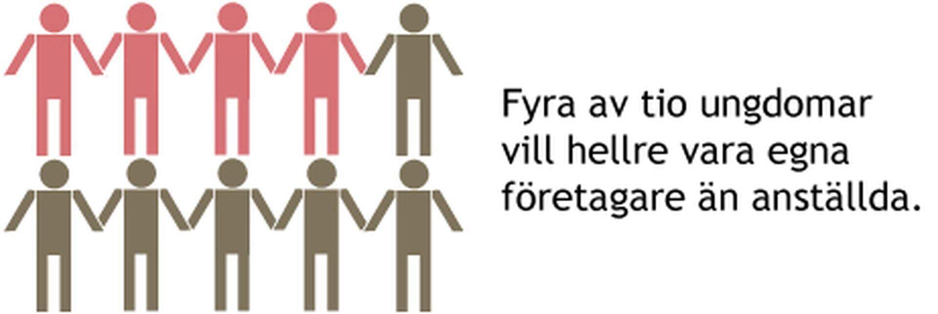 Fler unga vill starta företag
