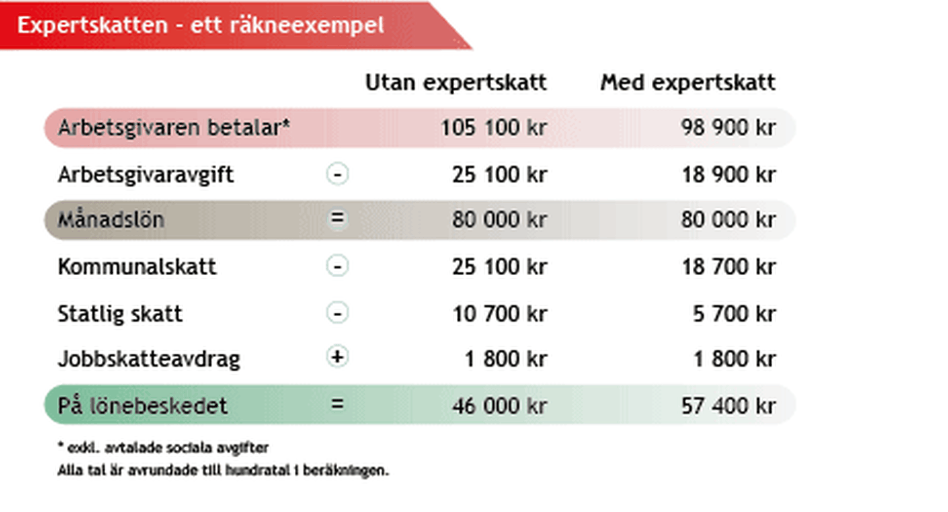 Ett räkneexempel på expertskaten.