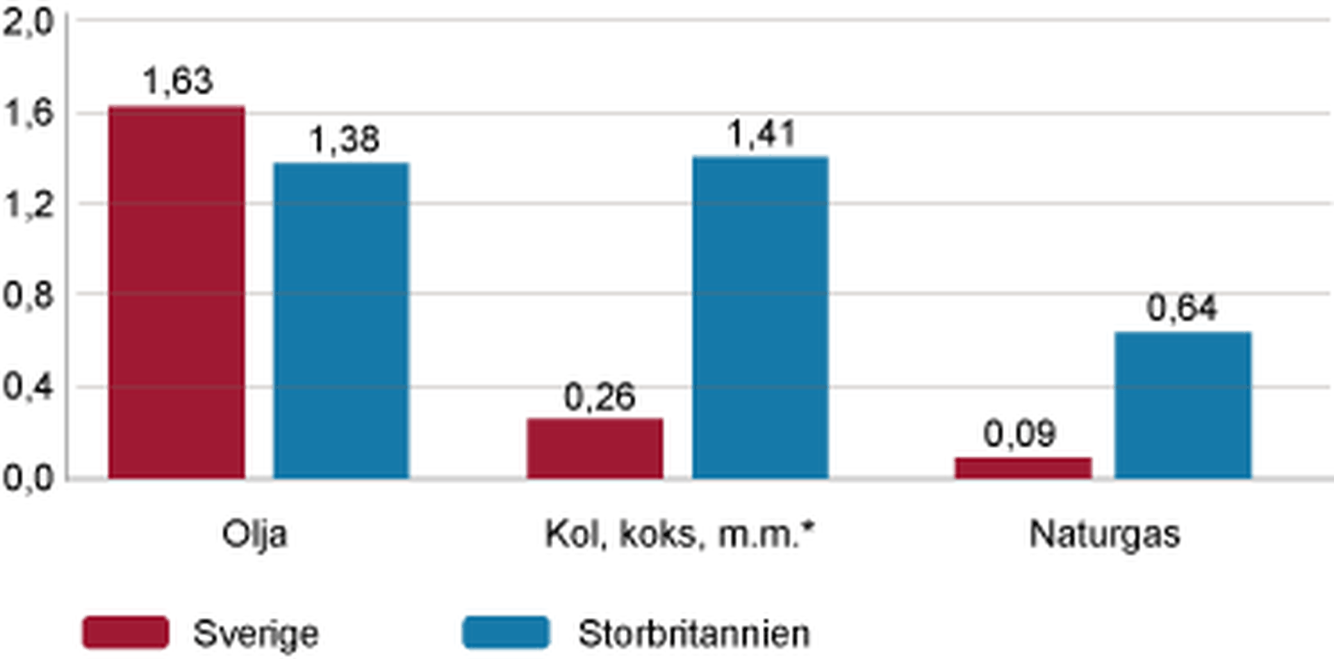 Diagram som visar konsumtion av fossila bränslen.