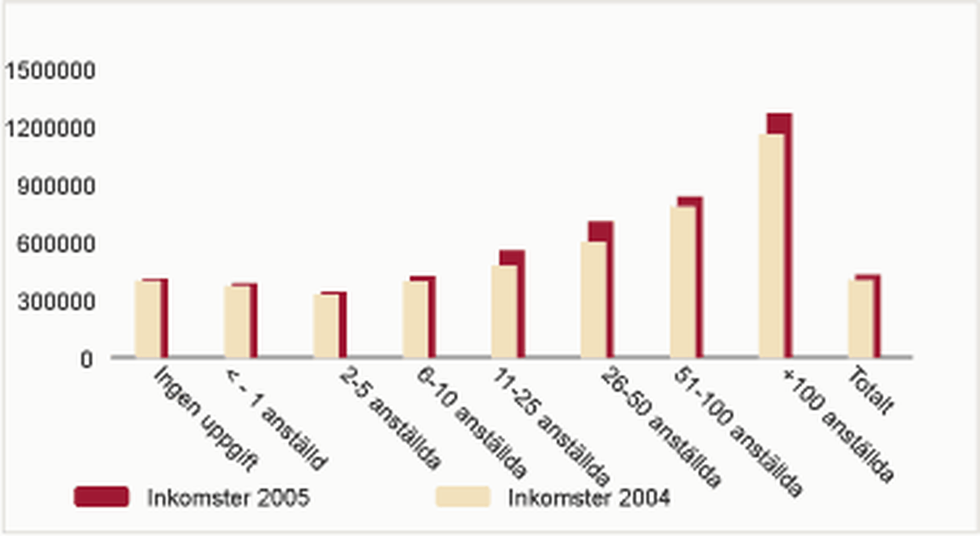 VD inkomster efter antal anställda