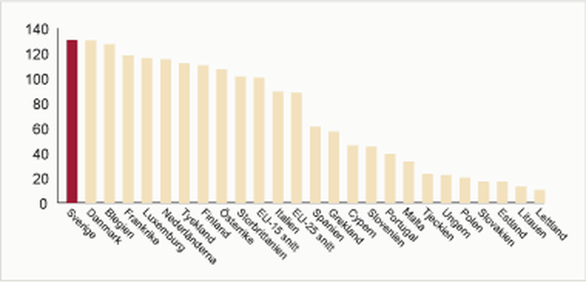 Stapeldiagram över arbetskraftskostnader