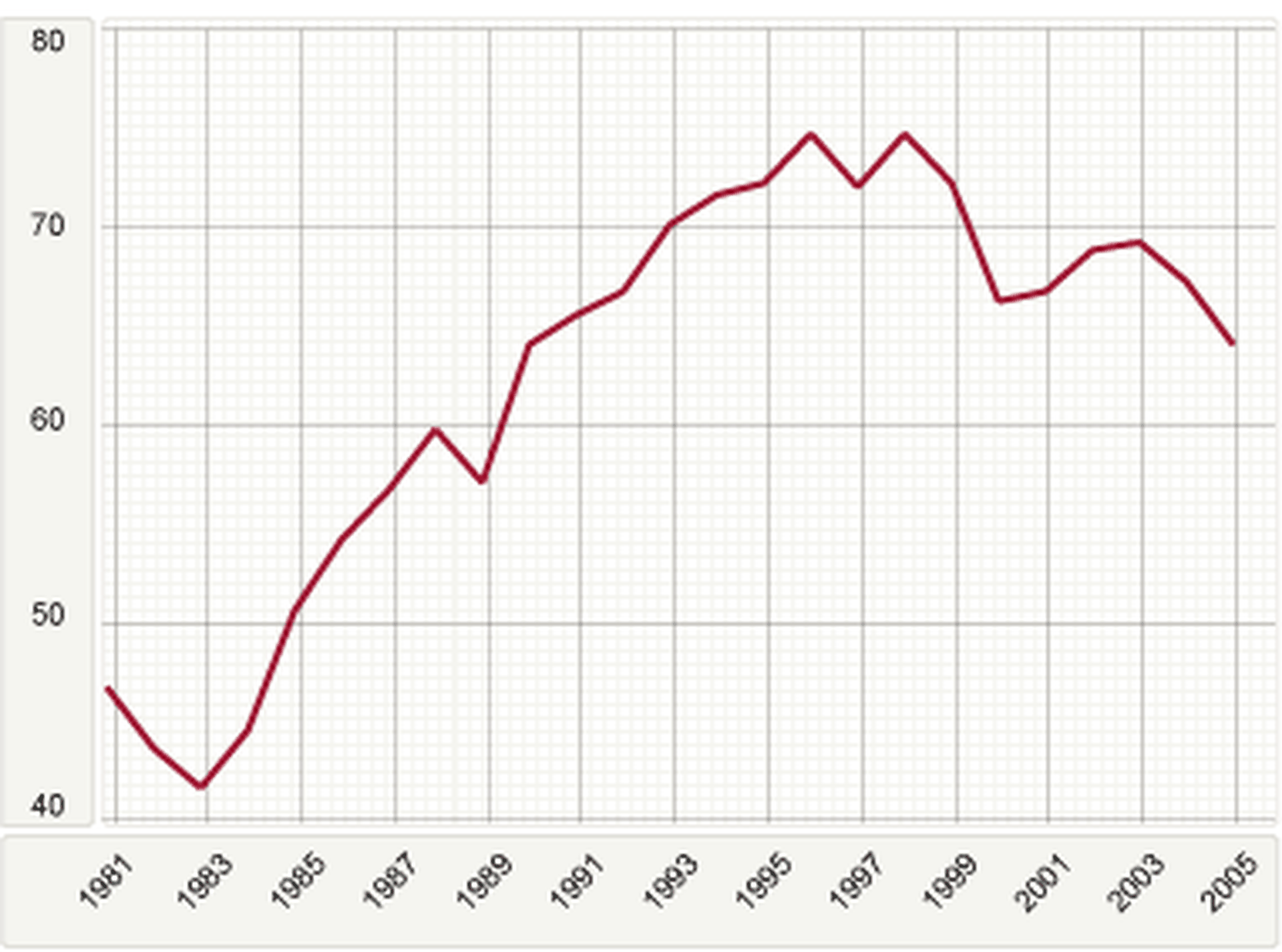 Graf över bensinskattens utveckling