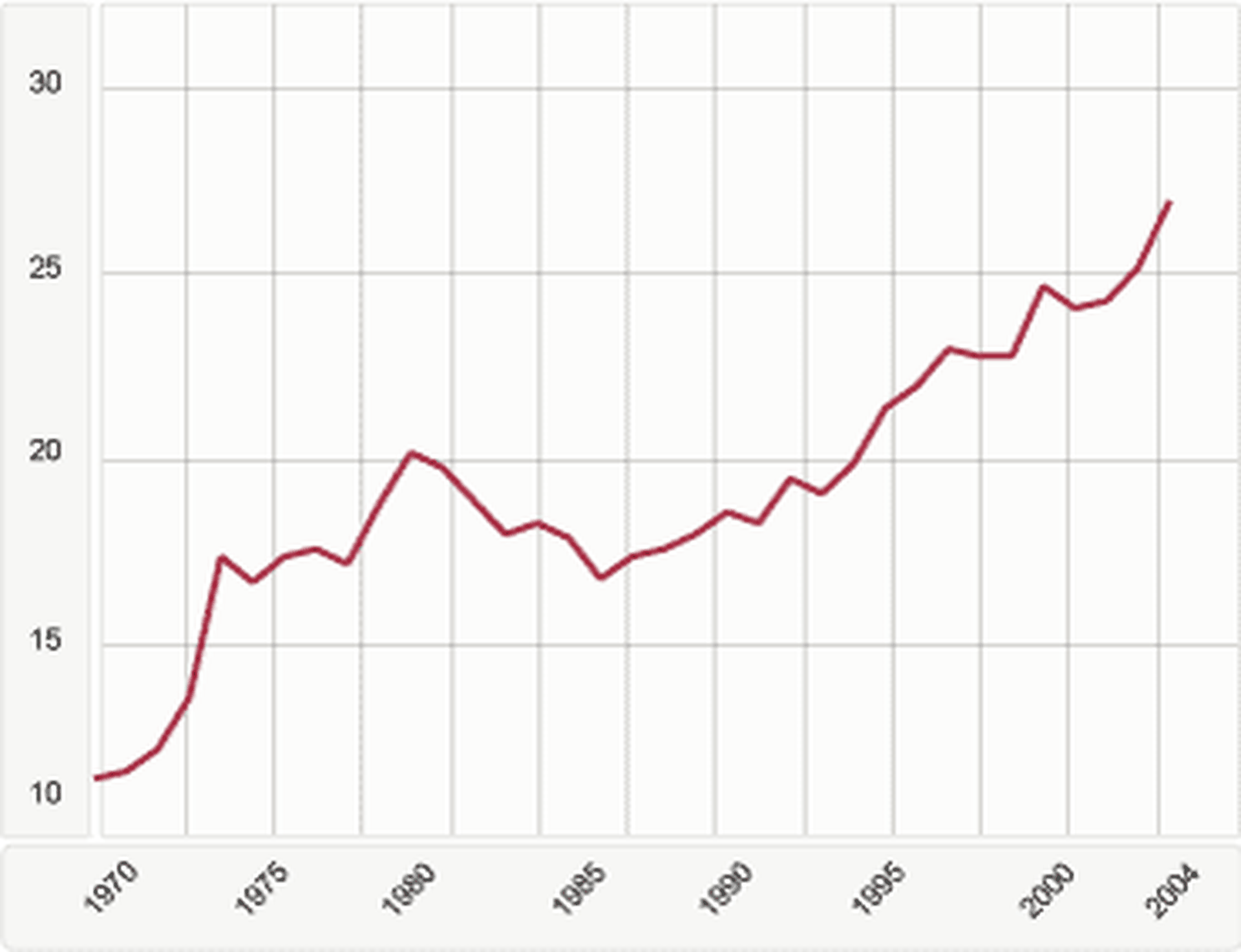 Världshandelns utveckling