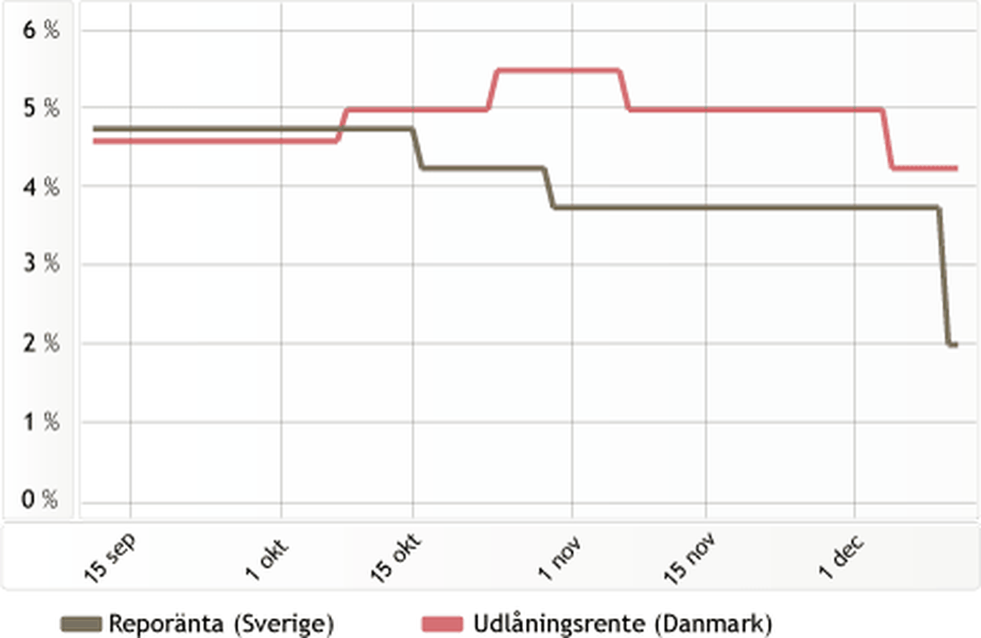 Grafik över svenska och danska styrräntan