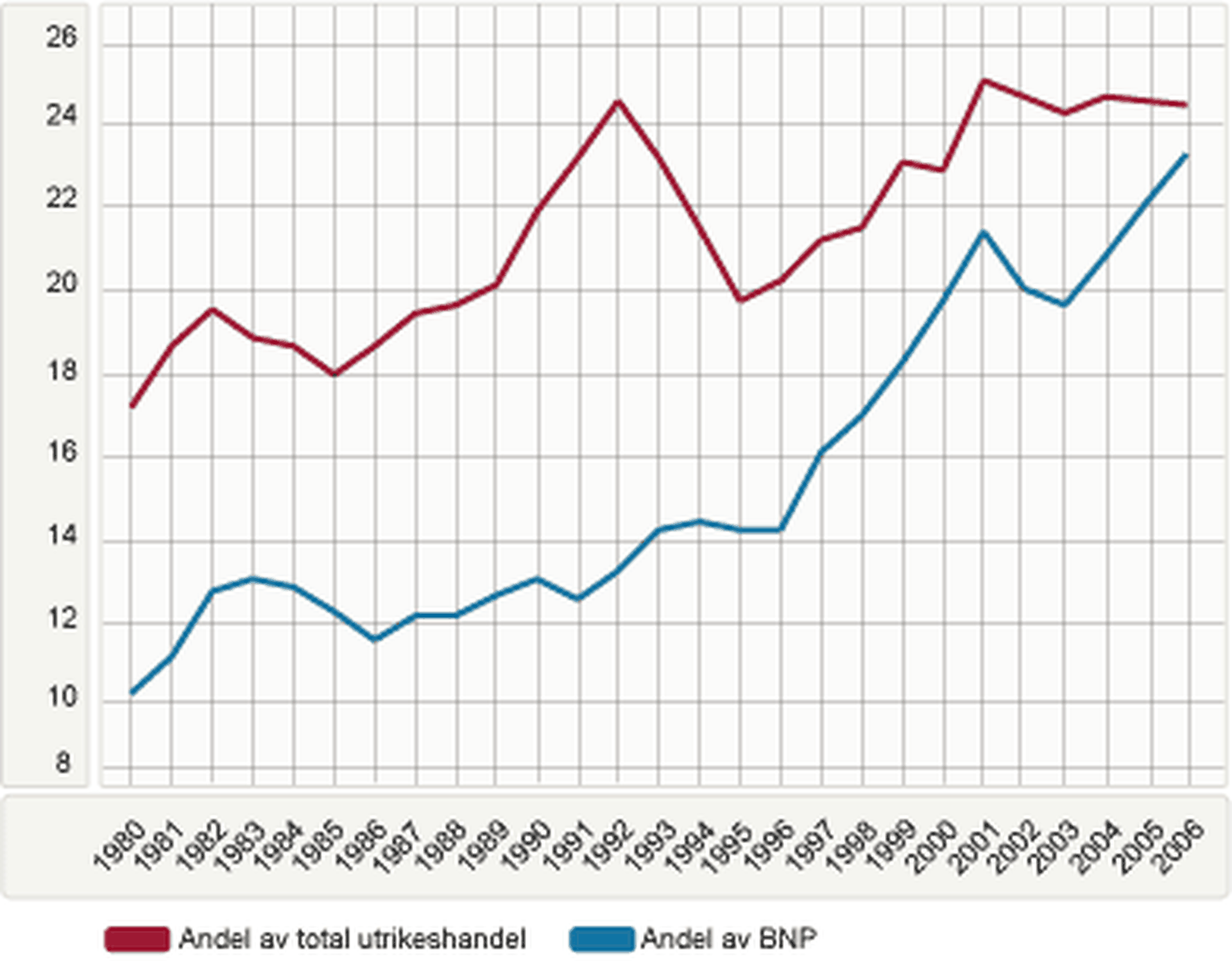 Graf över tjänstehandel