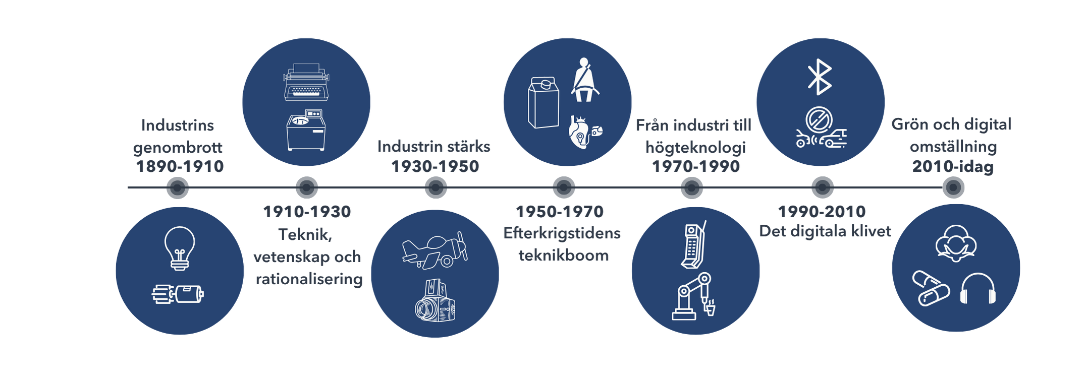Svensk teknikutveckling mellan 1890 och idag.