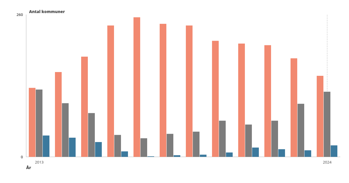 Bostadssituation per kommun