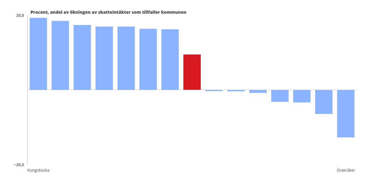 Varför förlorar vissa kommuner på att fler arbetar?